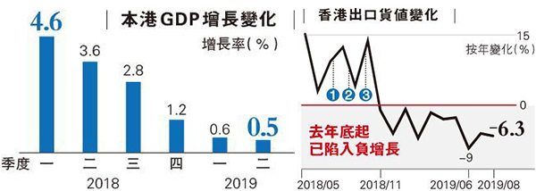 本港GDP 本港GDP