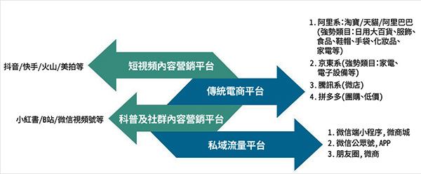 電商平台 電商平台