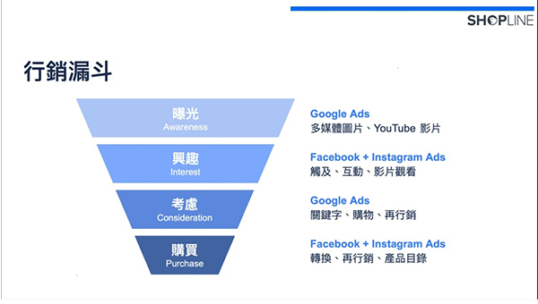 行銷漏斗 行銷漏斗